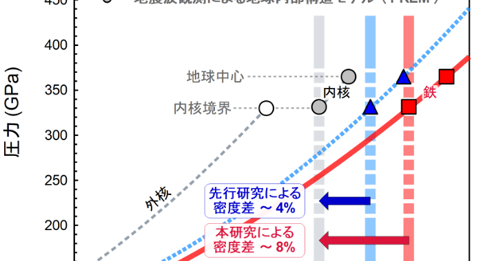 放射光X線が地球核の化学組成を変える－新しい絶対圧力スケールを決定－