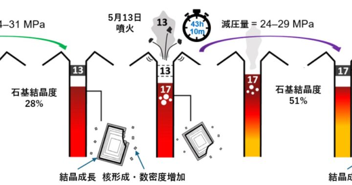 桜島火山直下でのマグマ結晶化速度を解明：噴火活動の新たな予測方法を提案