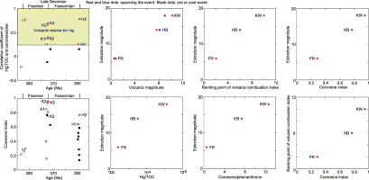 ペルム紀の大量絶滅に続きデボン紀の大量絶滅も大規模火山活動が原因 初めての陸上植生崩壊と大規模火山活動の同時性を実証