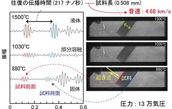 火星コア物質の音速測定に成功 〜火星コアの組成と火星の起源解明に向けて〜