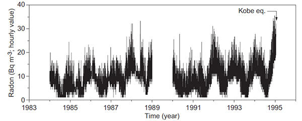 潮汐に由来する大気中ラドン濃度の変動を検出 ～兵庫県南部地震発生前の5年間に周期的に変動～