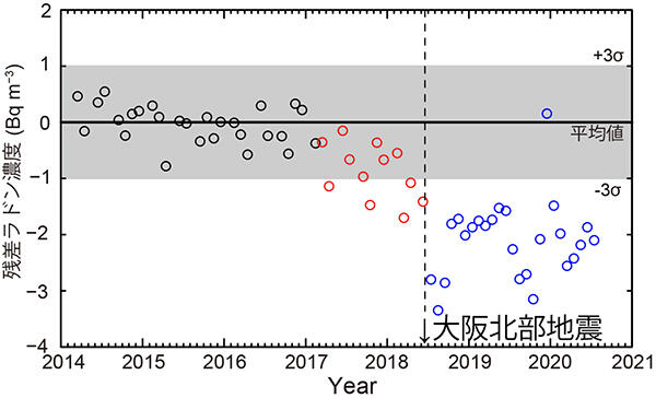 大阪北部地震前の大気中ラドン濃度の減少を検出 ～本震前の地震活動静穏化が原因～