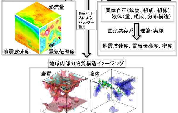 地震波速度と電気伝導度を統合解析し、地球内部の水やマグマをとらえる