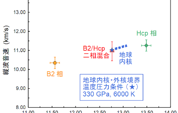 地球の内核の構造を解明 ～異なる結晶構造をもつ二種の鉄合金の混合物からなる地球の内核～