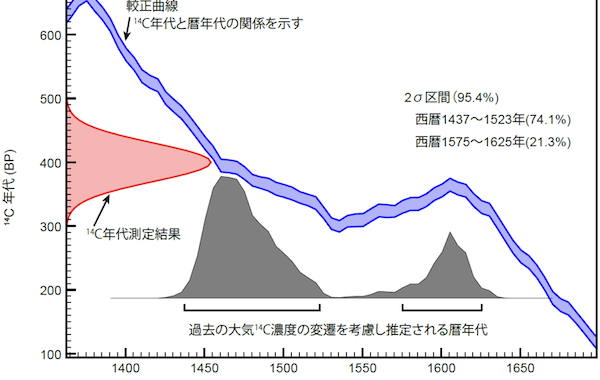 三陸海岸北部において1611年慶長奥州地震津波の物的証拠を発見 ―日本海溝沿いで発生する巨大津波の頻度に関する新たな知見―