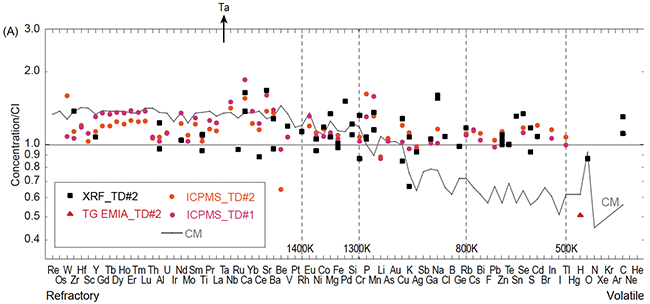 リュウグウはイヴナ型炭素質隕石でできている