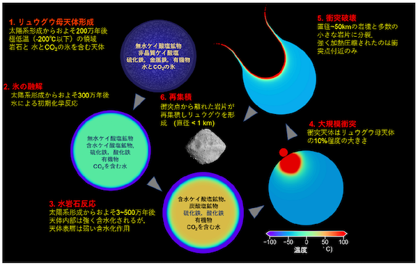 炭素質小惑星リュウグウの形成と進化：リターンサンプルから得た証拠
