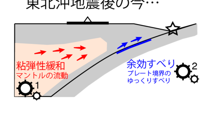 巨大地震後の地盤変動を解析する新手法を開発GNSS観測データから東北地方太平洋沖地震後10年後の地盤変動を従来技術の約10分の1の高精度で予測