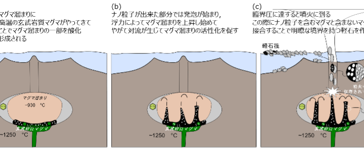 軽石のナノスケール岩石学から福徳岡ノ場の新しい噴火モデルを提案～マグマの酸化が噴火の引き金に～